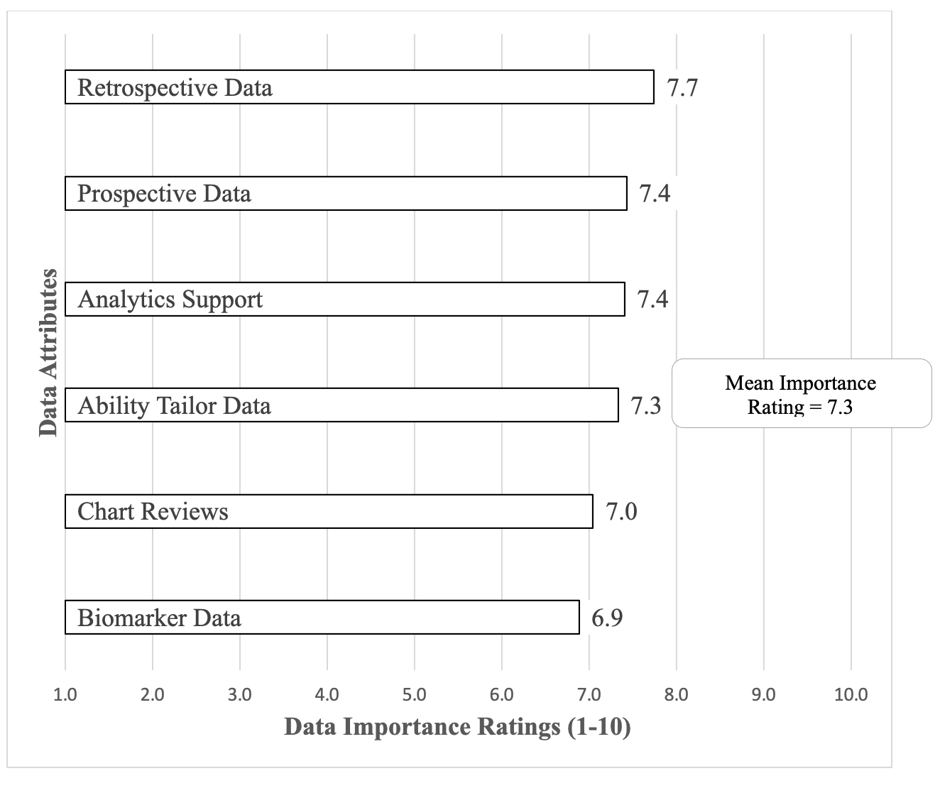 Figure 1. Importance of Data Attributes with Real-World Data