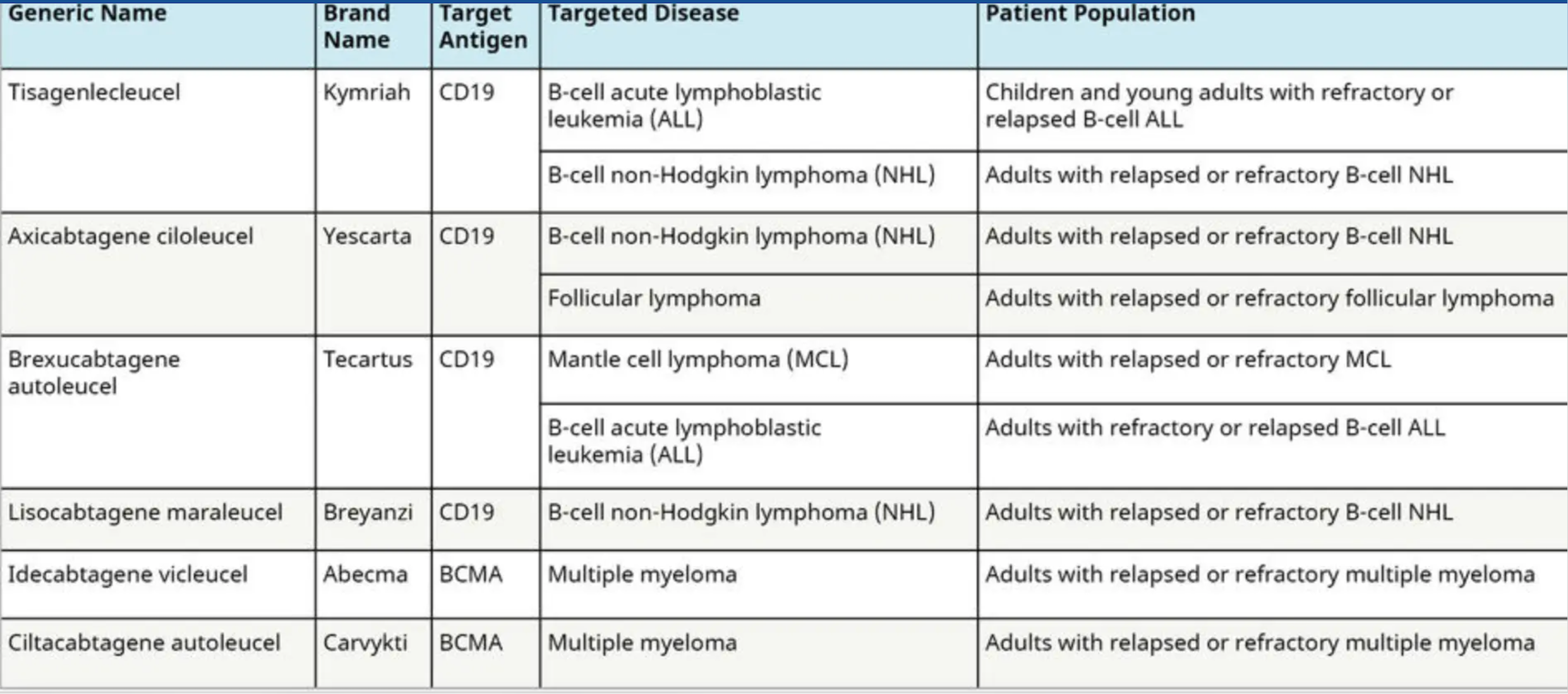 The FDA has approved six CAR T-cell therapies since 2017 for the treatment of hematologic cancers. Credit: National Cancer Institute
