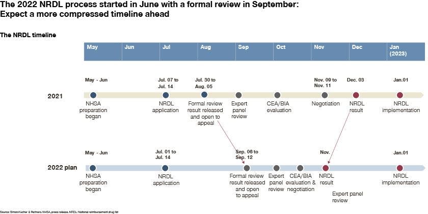 The 2022 NRDL process started in June with a formal review in September