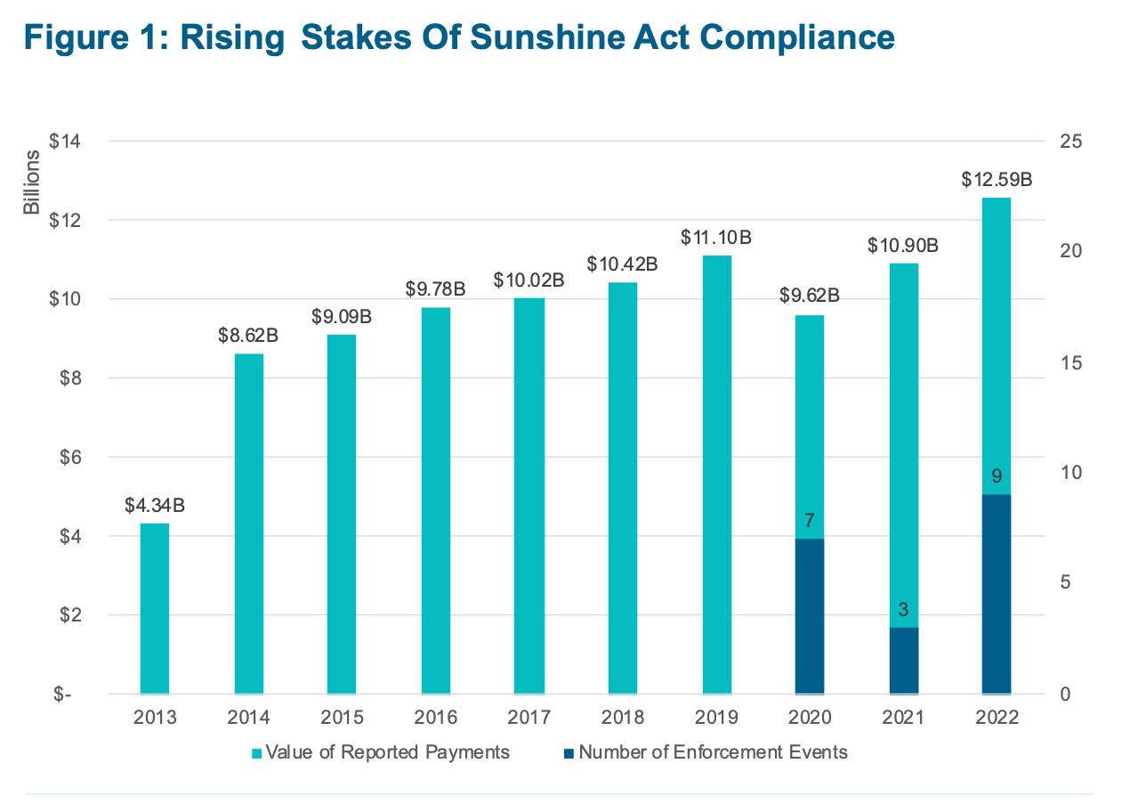 Figure. Rising Stakes of Sunshine Act Compliance.