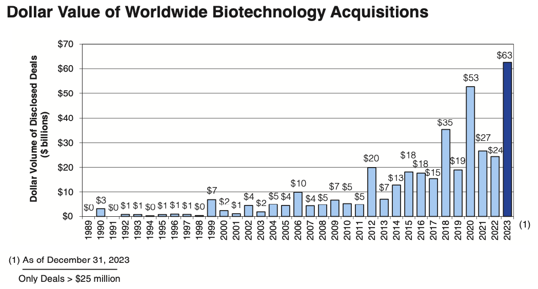 Figure 2. M&A transaction totals completed in 2023 reached a historic high, surpassing the last biotech peak, in 2020, by $10 billion. 

Source:Young & Partners