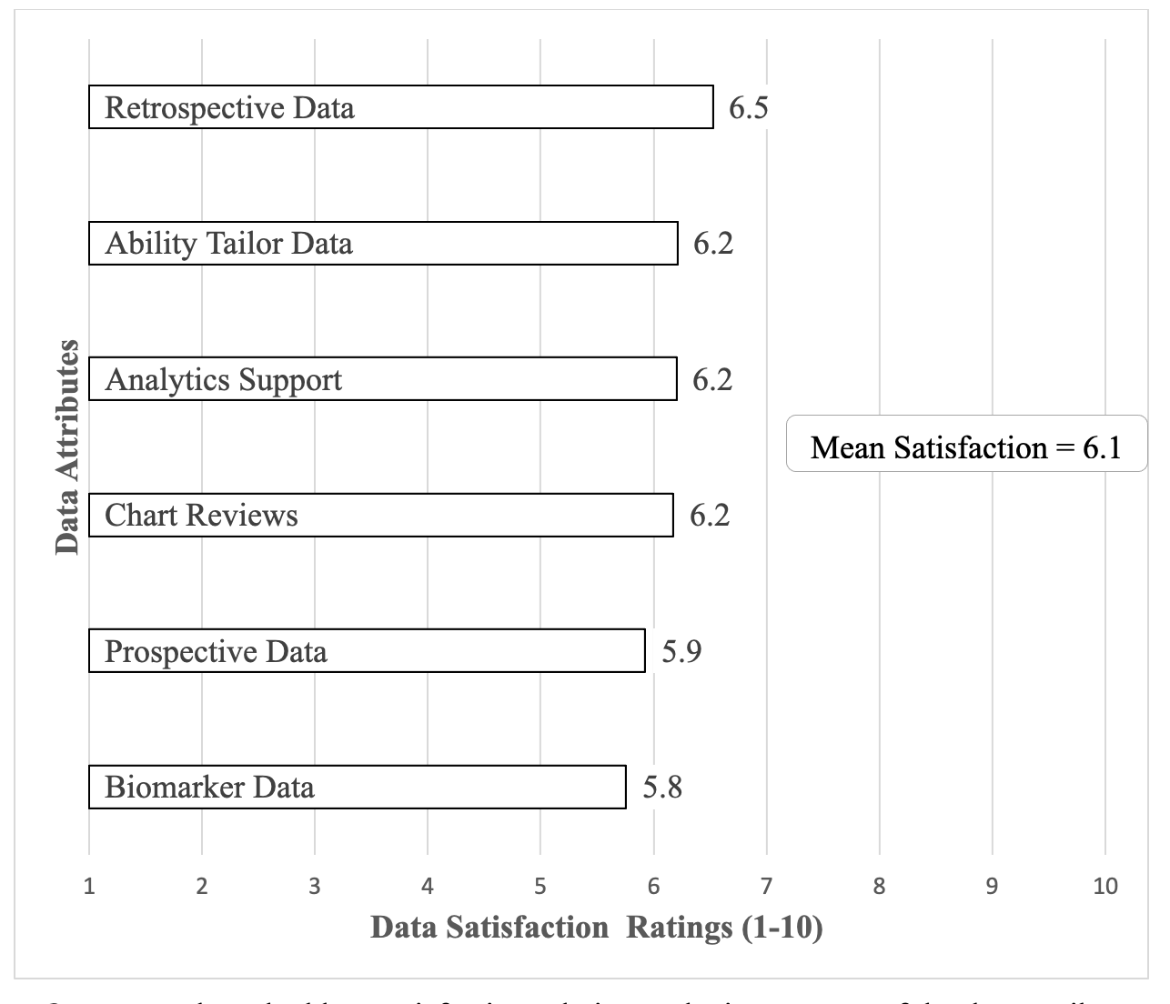 Figure 2. Satisfaction with Real-World Data Attributes