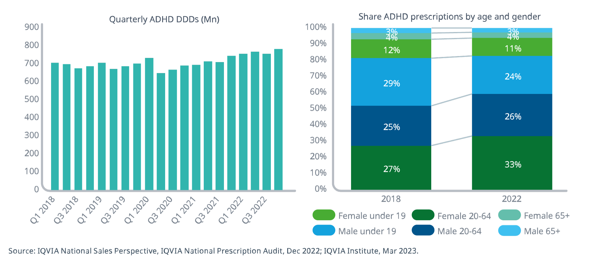 Figure 2. ADHD defined daily doses (DDDs) and share of prescriptions by age and gender from 2018–2022. Image courtesy of IQVIA.