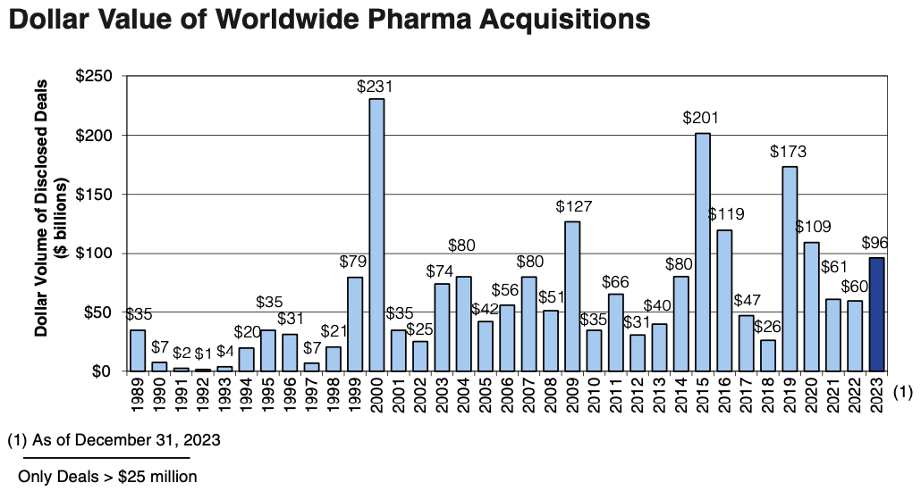 Figure 1. After dropping to only around $60 billion in 2021 and 2022, global M&A dollar volume for pharma surged in 2023 due to two large deals.

Source: Young & Partners