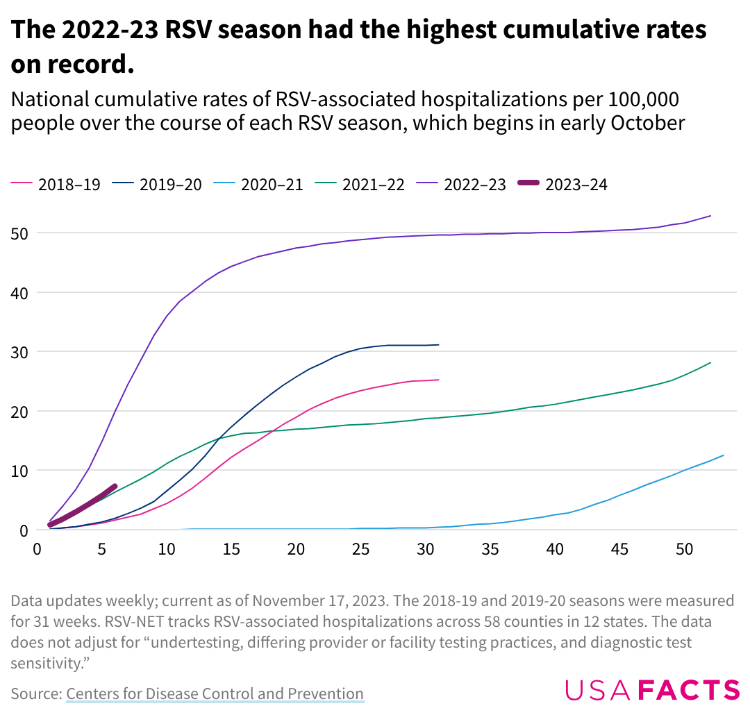 2022-2023 respiratory syncytial virus cumulative hospitalization rates. Credit: USA Facts
