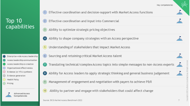 Figure 2. The key capabilities identified for future success in market access. Source: BCG Market Access Benchmark 2022