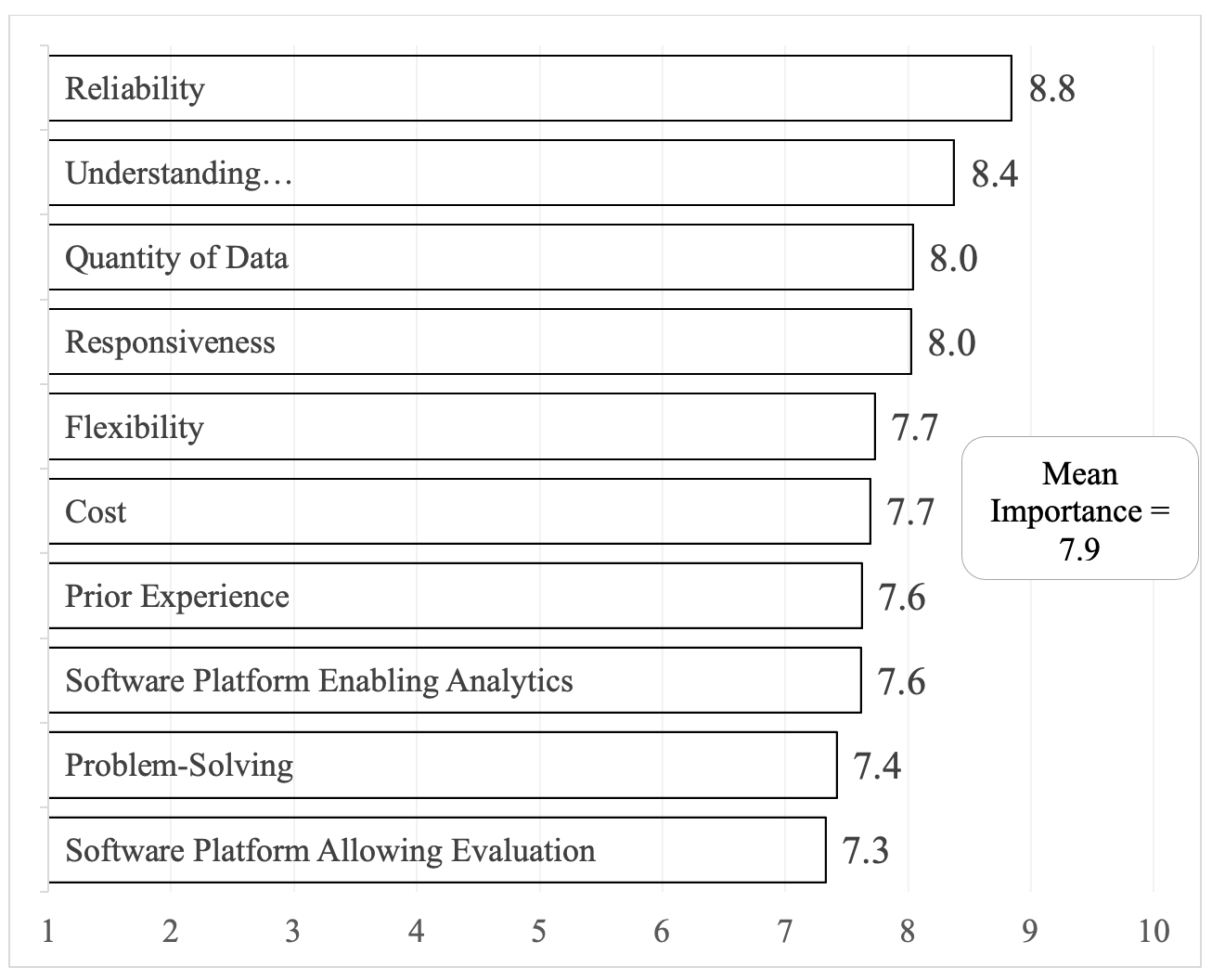 Figure 1. Importance Ratings for Data Intermediaries/Software Attributes