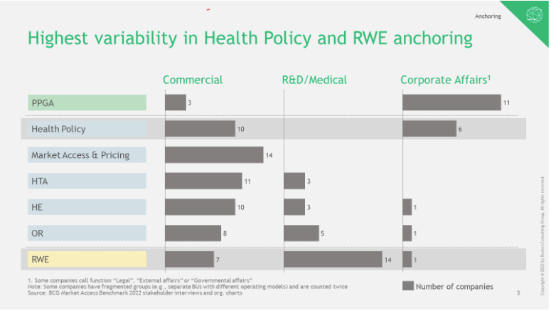 Figure 1. The highest variability in anchoring of market access activities are in health policy and real-world evidence.   Source: BCG Market Access Benchmark 2022 stakeholder interviews and organizational charts