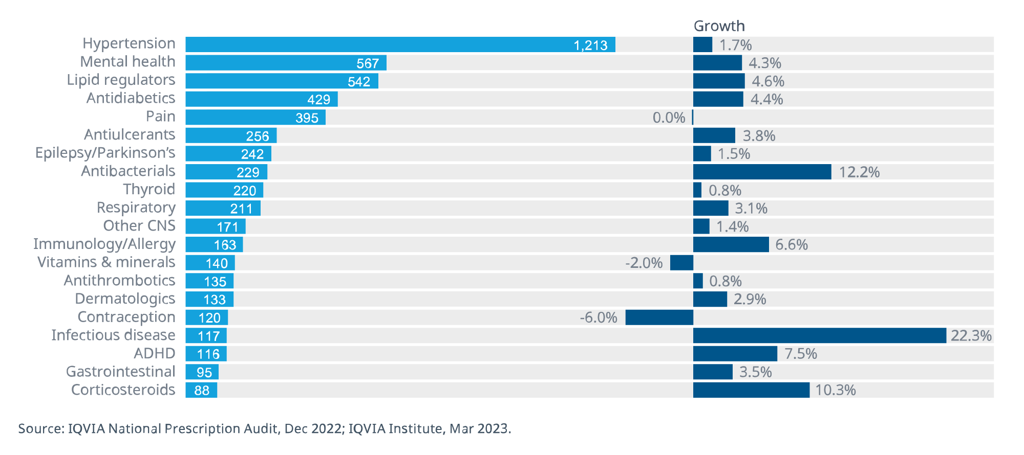 Figure 1. Adjusted dispensed prescriptions in 2022 (Mn) and percent growth from 2021. Image courtesy of IQVIA.