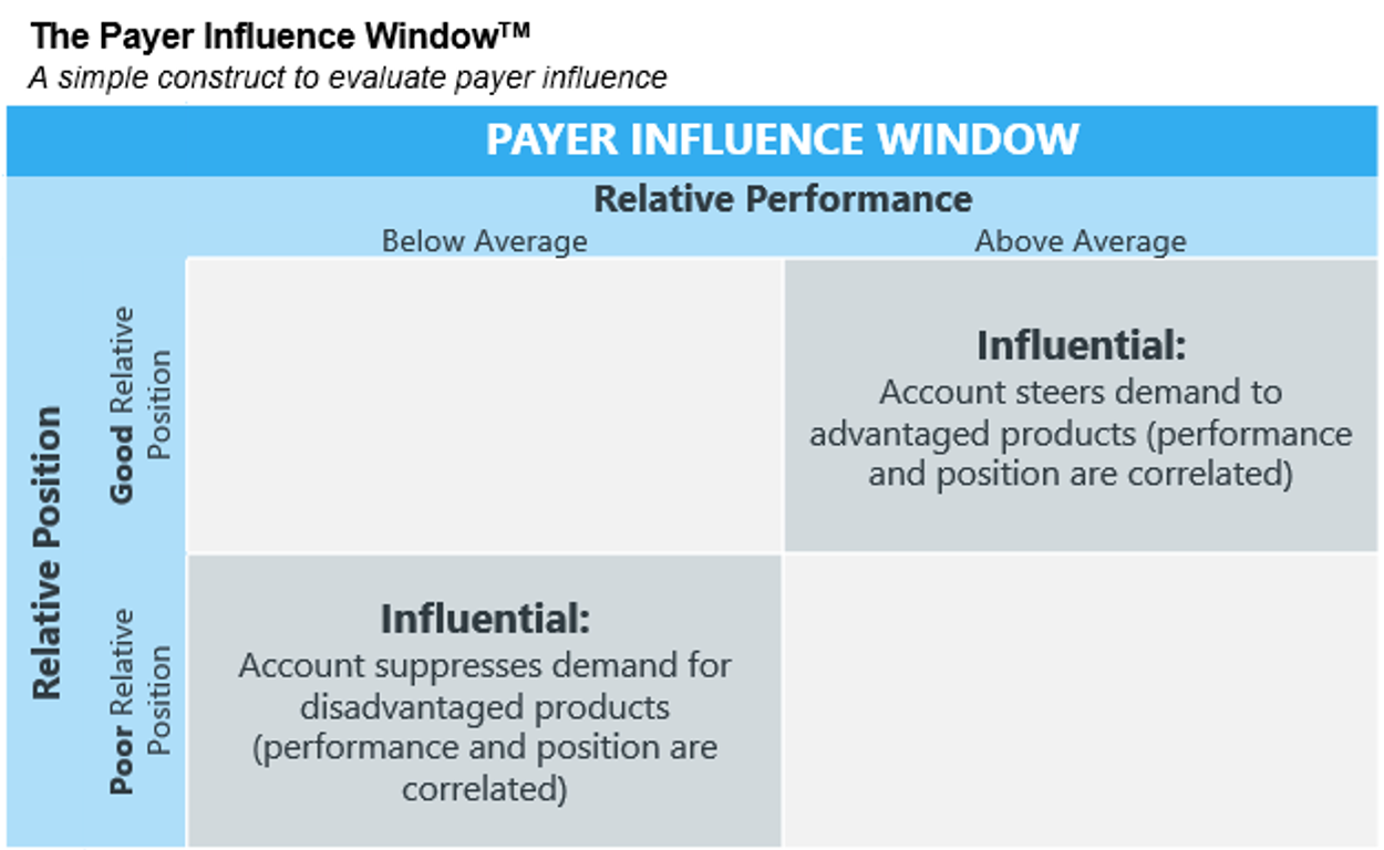Figure 2. Payer Influence Window