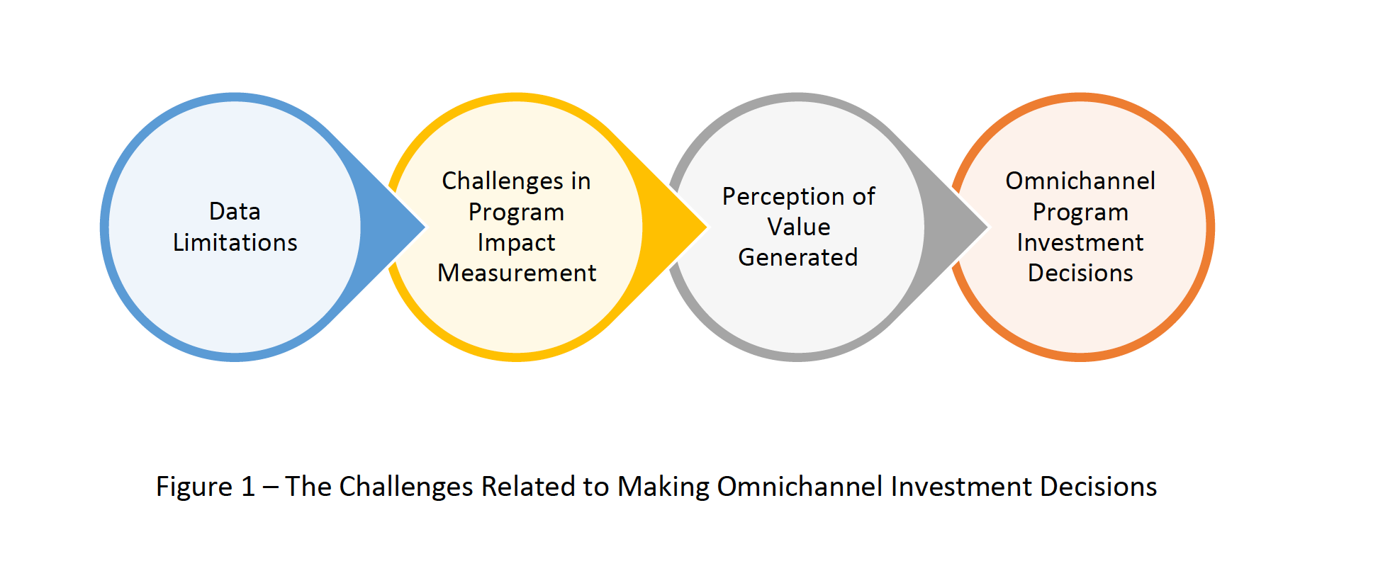 Figure 1. The challenges related to making omnichannel investment decisions. (Click to enlarge.)