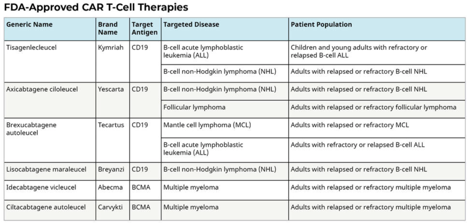 The FDA has approved six CAR T-cell therapies since 2017 for the treatment of hematologic cancers. Credit: National Cancer Institute3