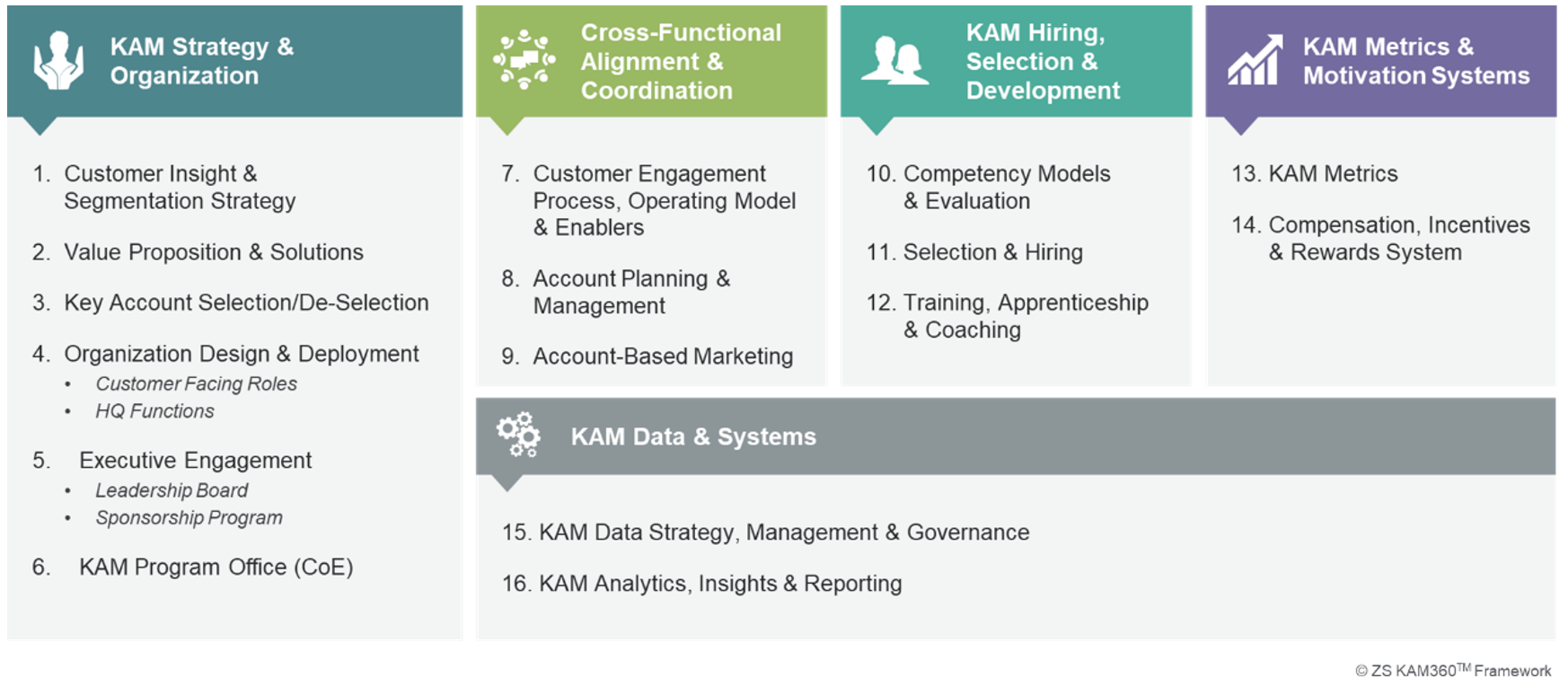 KAM defined as an organization wide business strategy (ZS KAM360™)