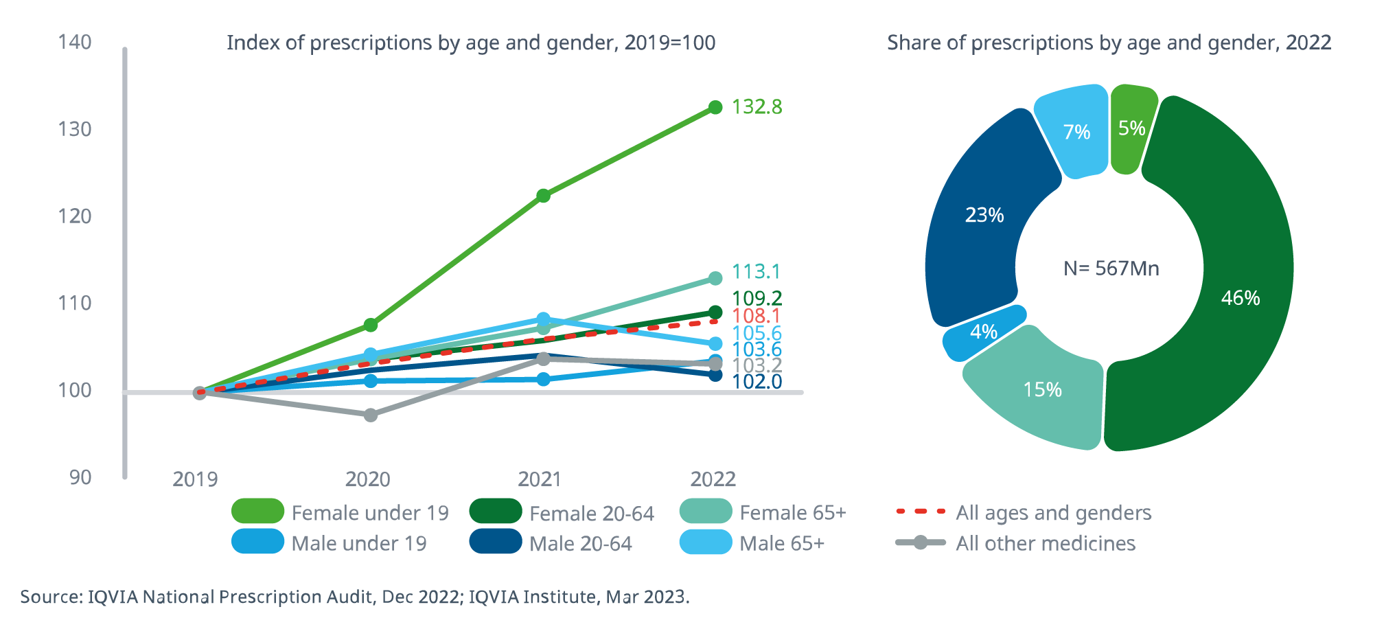 Figure 3. Mental health prescriptions indexed to 2019 values and 2022 shares by age and gender. Image courtesy of IQVIA.