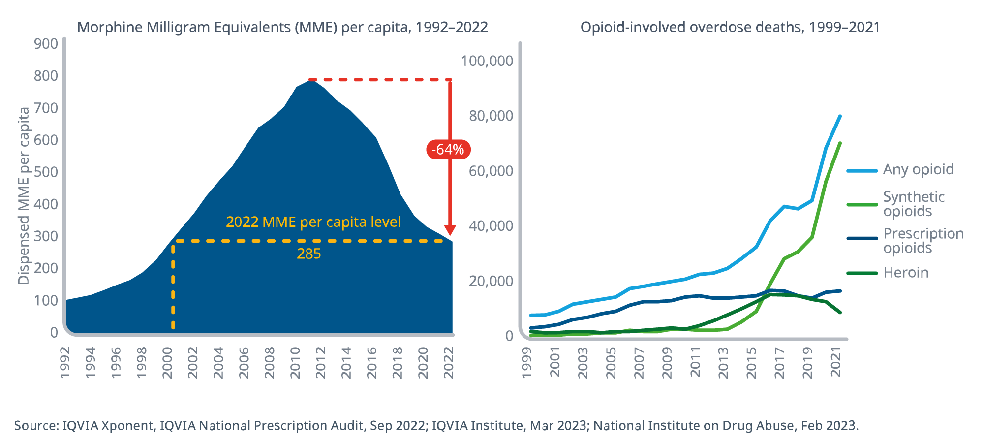 Figure 4. Prescription opioid use and opioid-involved overdose deaths. Image courtesy of IQVIA.